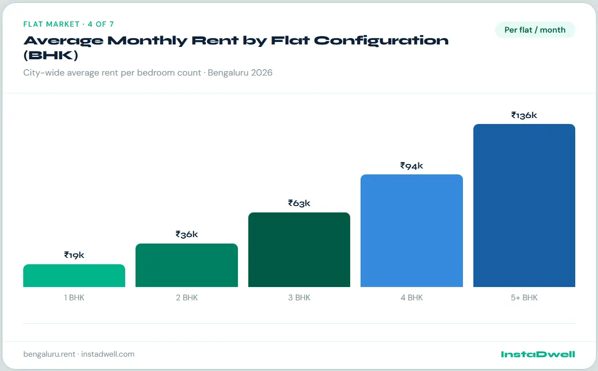Bar chart showing average monthly rent by flat configuration (BHK) in Bengaluru for 2026