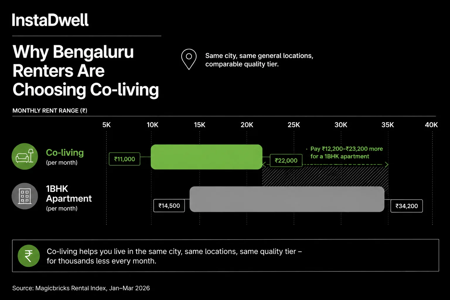 Bar chart comparing Bengaluru co-living rent (Rs 11,000-22,000) versus 1BHK apartment rent (Rs 14,500-34,200)
