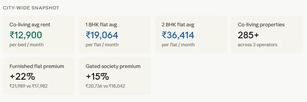 City-wide snapshot showing average rents for co-living, 1 BHK, and 2 BHK flats, along with furnished and gated society premiums