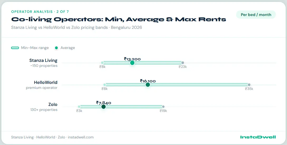 Range chart showing minimum, average, and maximum monthly rents for co-living operators Stanza Living, HelloWorld, and Zolo in Bengaluru for 2026