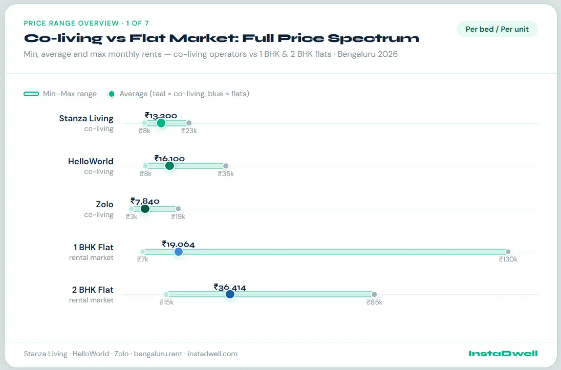 Range chart showing minimum, average, and maximum monthly rents for co-living operators versus 1 BHK and 2 BHK flats in Bengaluru for 2026