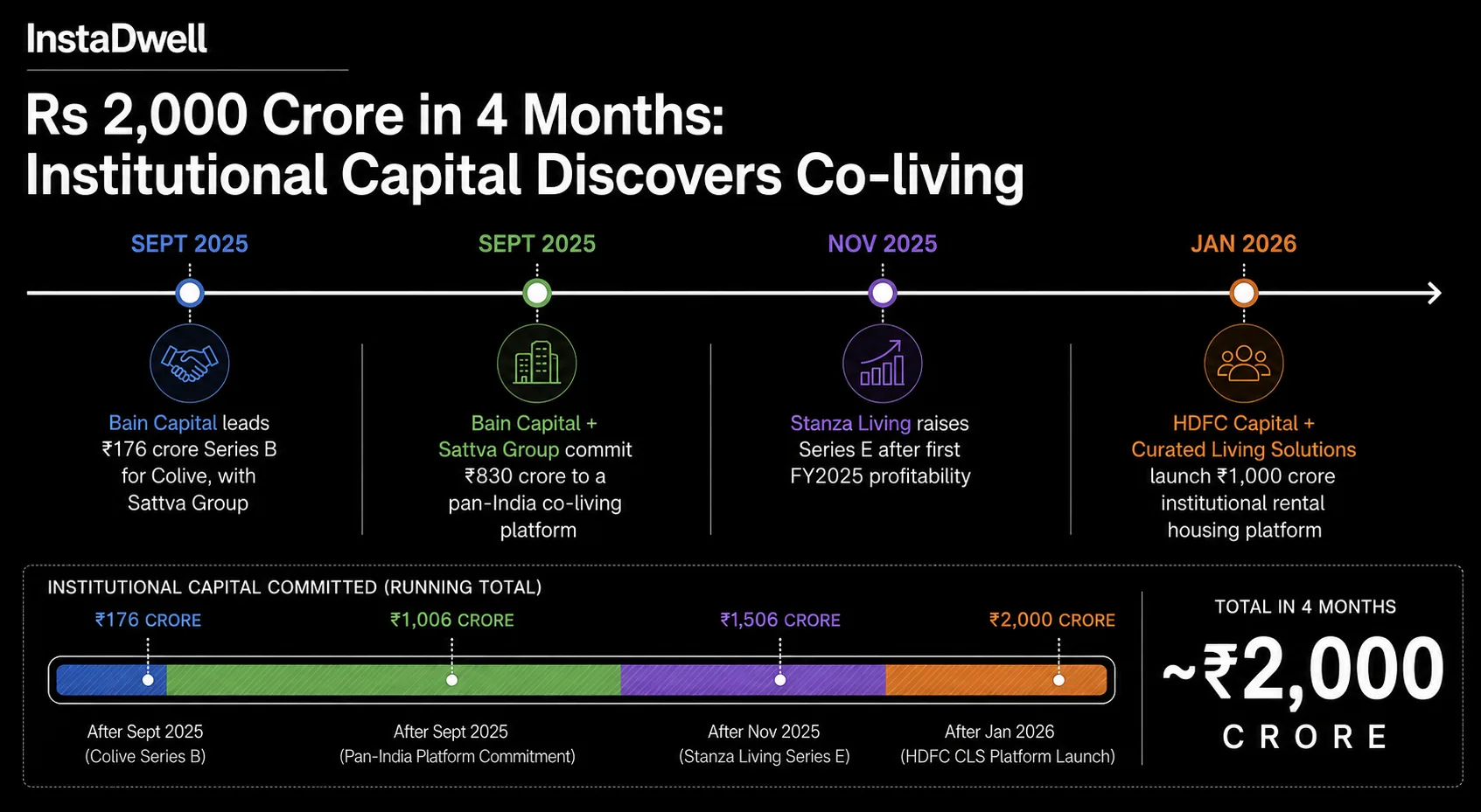 Timeline of Rs 2,000 crore institutional funding into Indian co-living from Bain Capital and HDFC Capital, Sept 2025 to Jan 2026