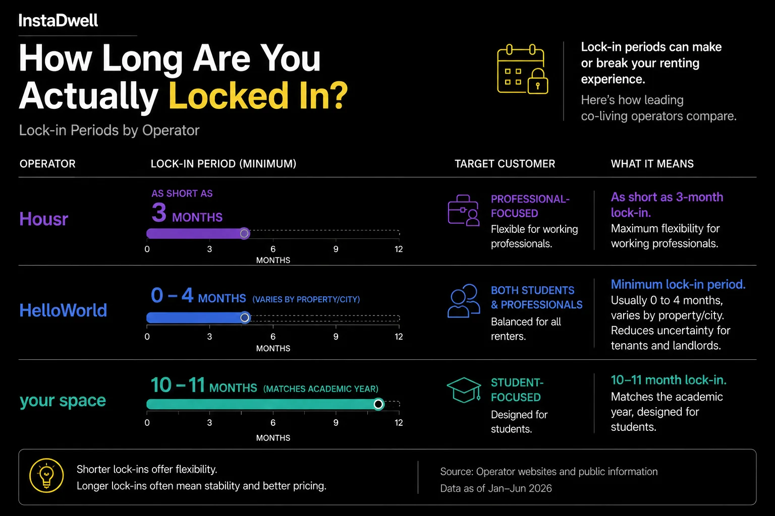 Comparison table of lock-in periods across Housr, HelloWorld, and your space co-living operators in India
