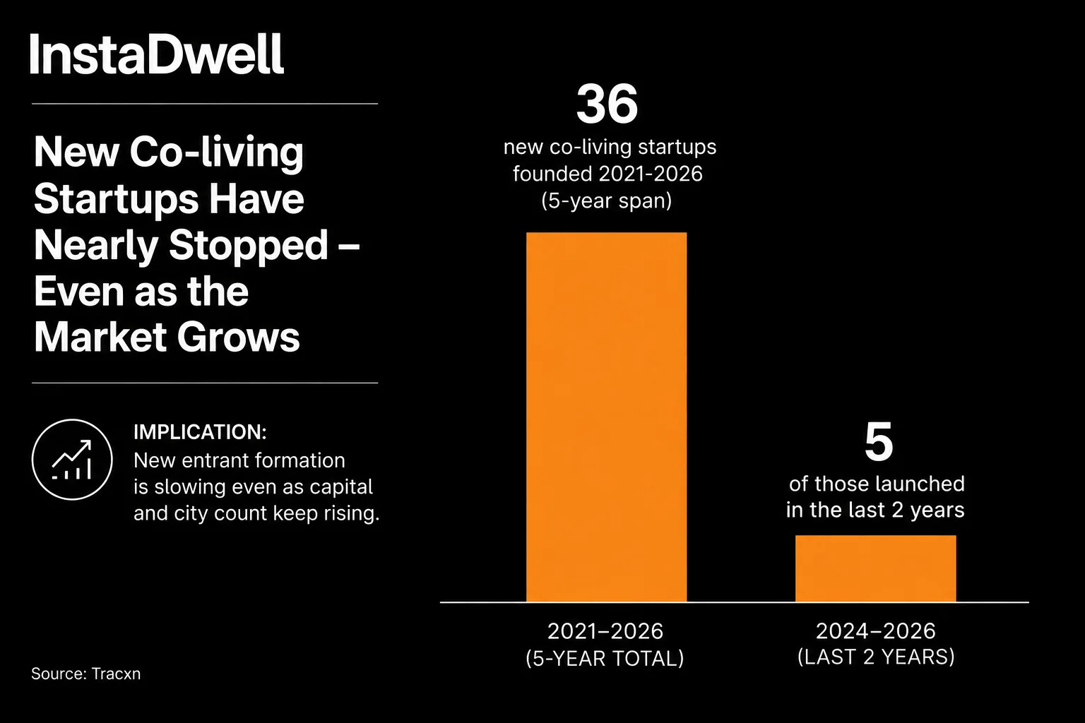 Bar chart showing new co-living startup formation slowing to 5 launches in 2024-2026 versus 36 over the prior five years