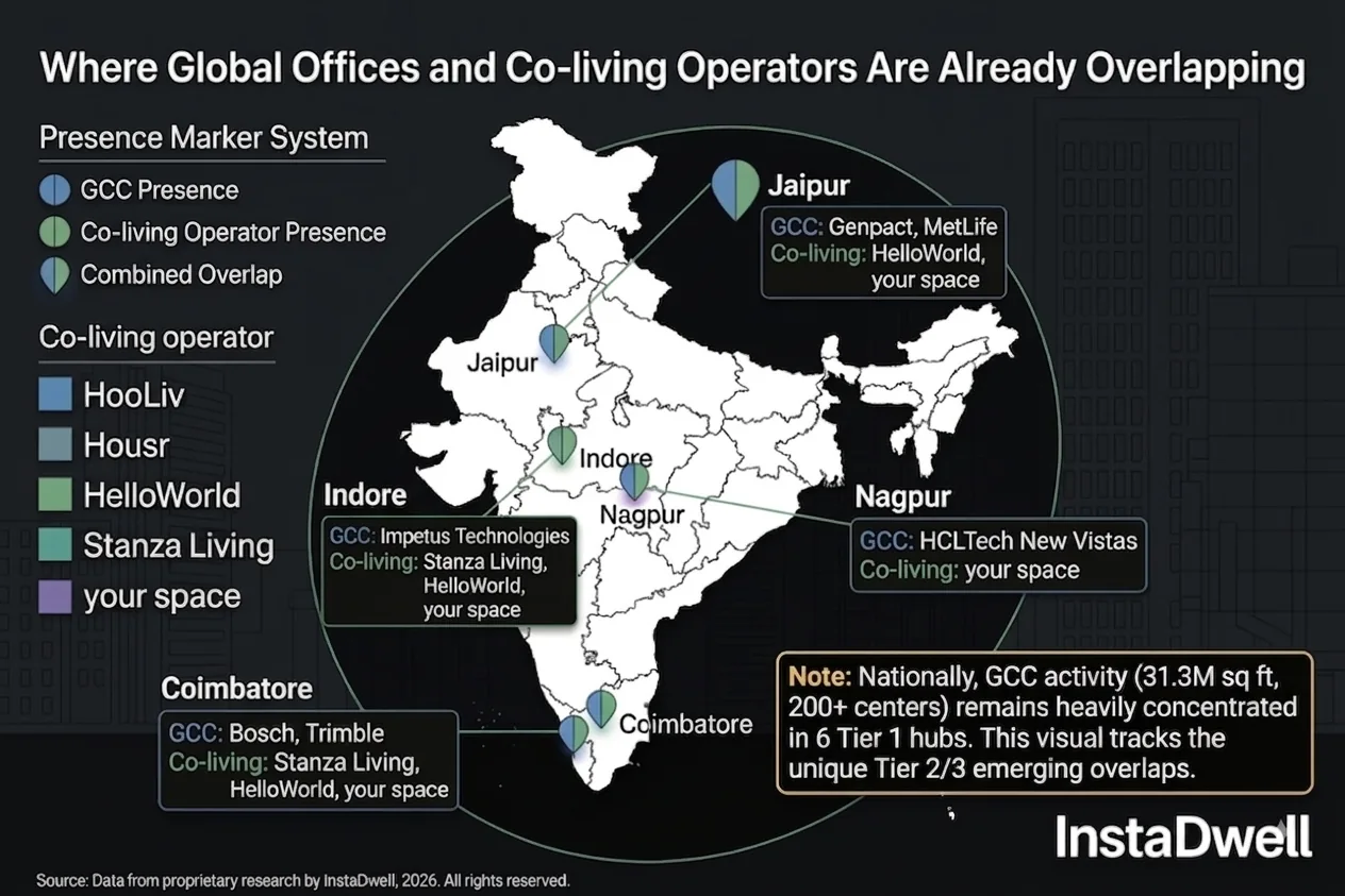 Map showing overlap between GCC office presence and co-living operators in Jaipur, Indore, Nagpur, and Coimbatore
