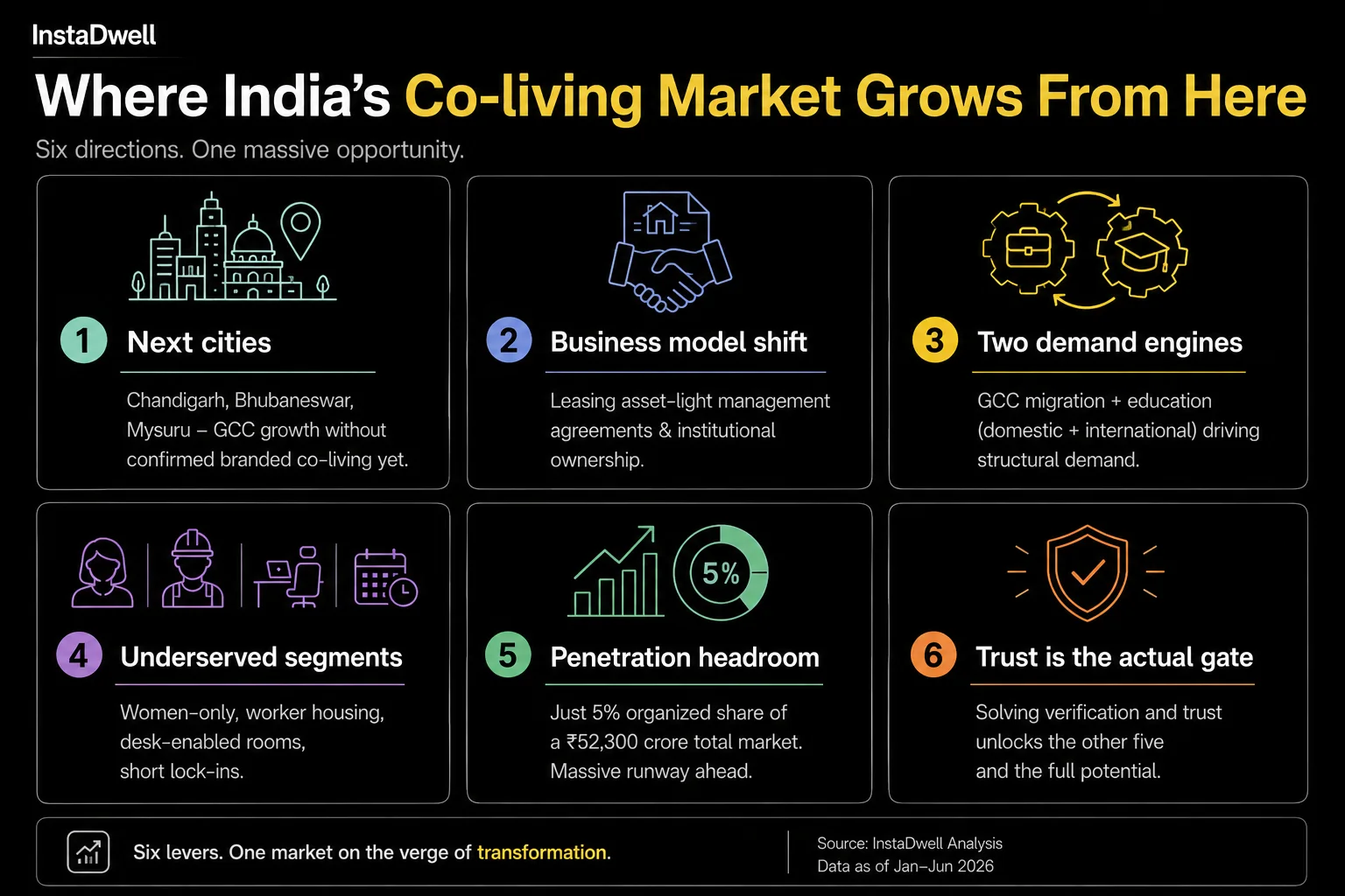 Six growth levers for India's co-living market: next cities, business model shift, demand engines, underserved segments, penetration headroom, and trust