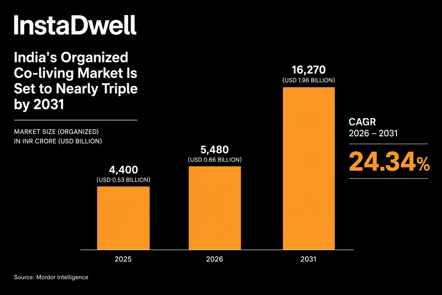 Bar chart projecting India's organized co-living market growing from Rs 4,400 crore in 2025 to Rs 16,270 crore by 2031