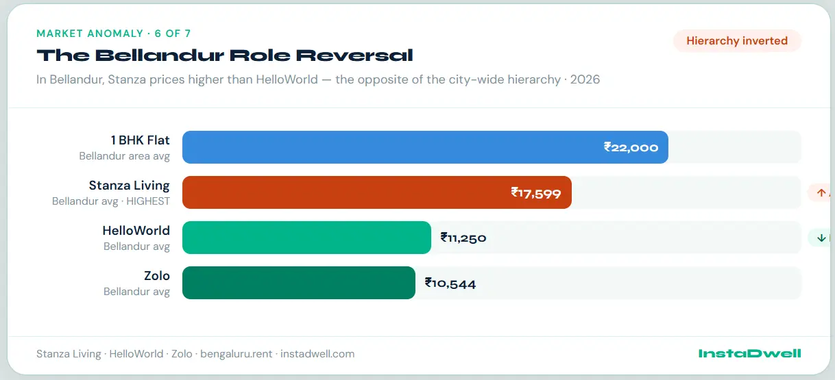 Horizontal bar chart illustrating a market anomaly in Bellandur for 2026, showing Stanza Living pricing higher than HelloWorld, contrasted against 1 BHK flats and Zolo rents