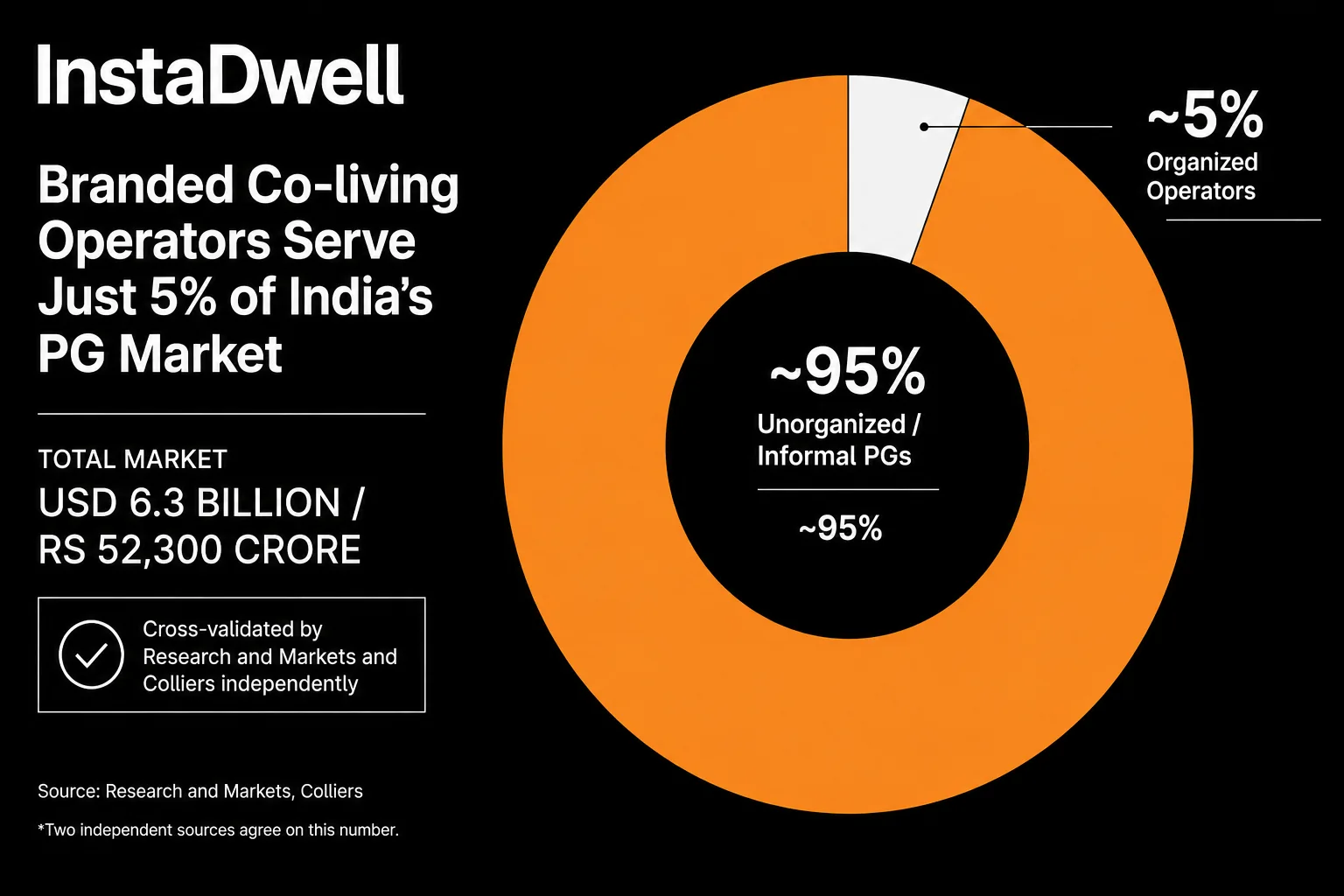 Donut chart showing organized co-living operators hold 5 percent of India's Rs 52,300 crore PG market