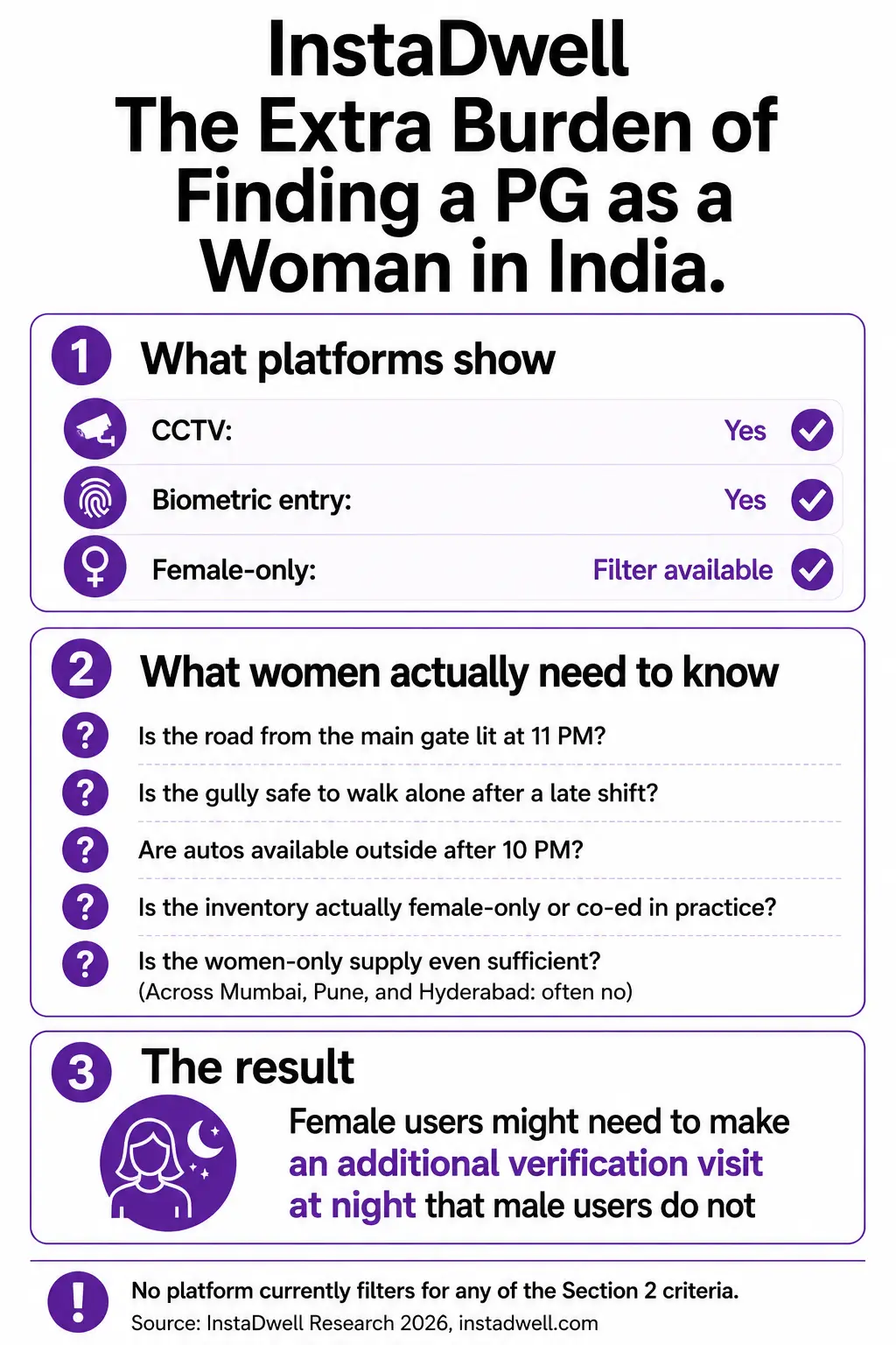 Three part breakdown of the extra burden of finding a PG as a woman in India: what platforms show such as CCTV, biometric entry, and a female-only filter, contrasted against what women actually need to know such as whether the road is lit at 11 PM, whether the gully is safe to walk alone after a late shift, whether autos are available after 10 PM, and whether female-only supply is even sufficient, resulting in female users needing an additional night-time verification visit that male users do not
