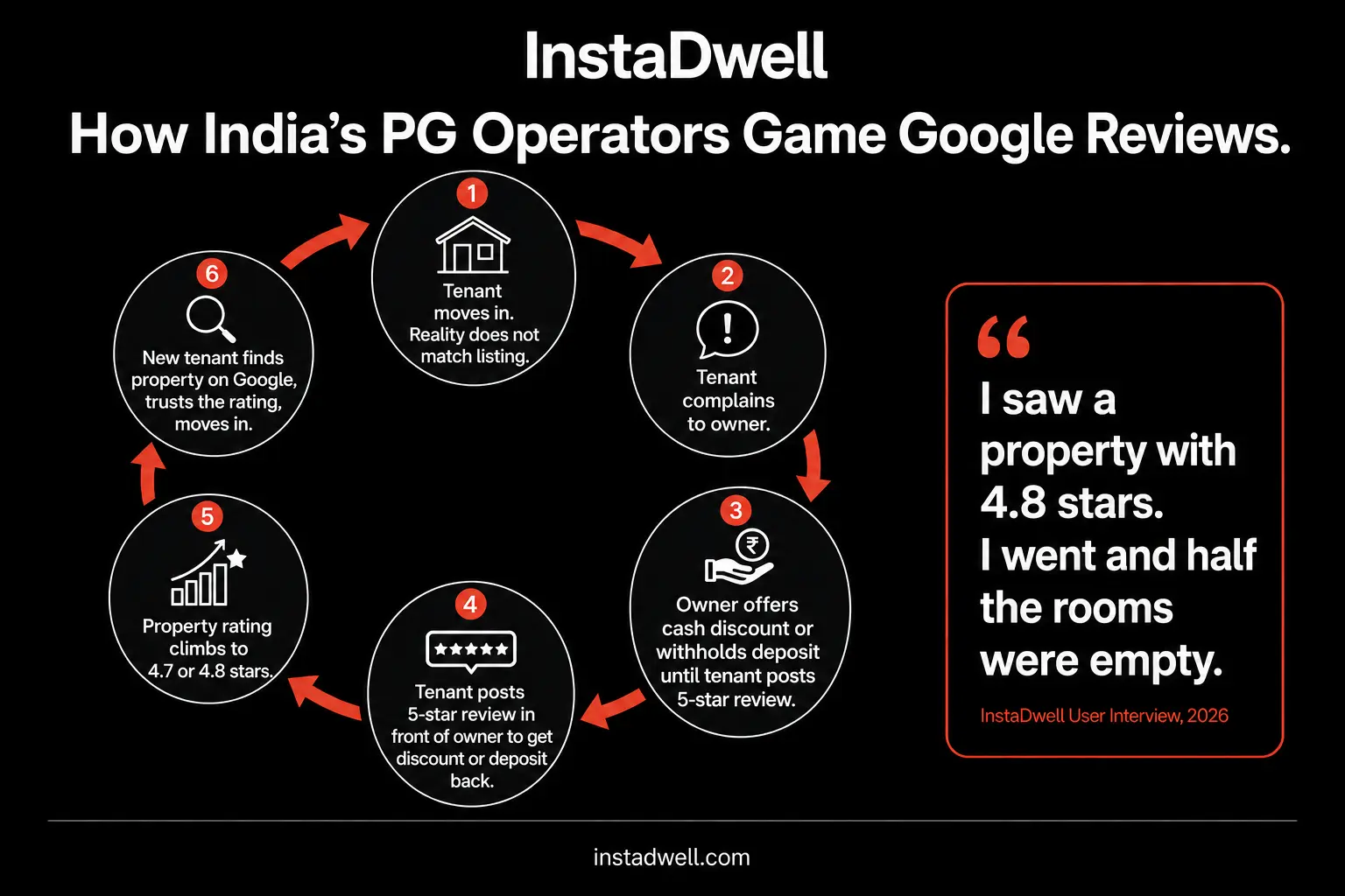 Six step circular diagram showing how India's PG operators game Google reviews: tenant moves in and reality does not match the listing, tenant complains to the owner, owner offers a cash discount or withholds the deposit until a five star review is posted, tenant posts the five star review in front of the owner, the property rating climbs to 4.7 or 4.8 stars, and a new tenant finds the property on Google, trusts the rating, and moves in
