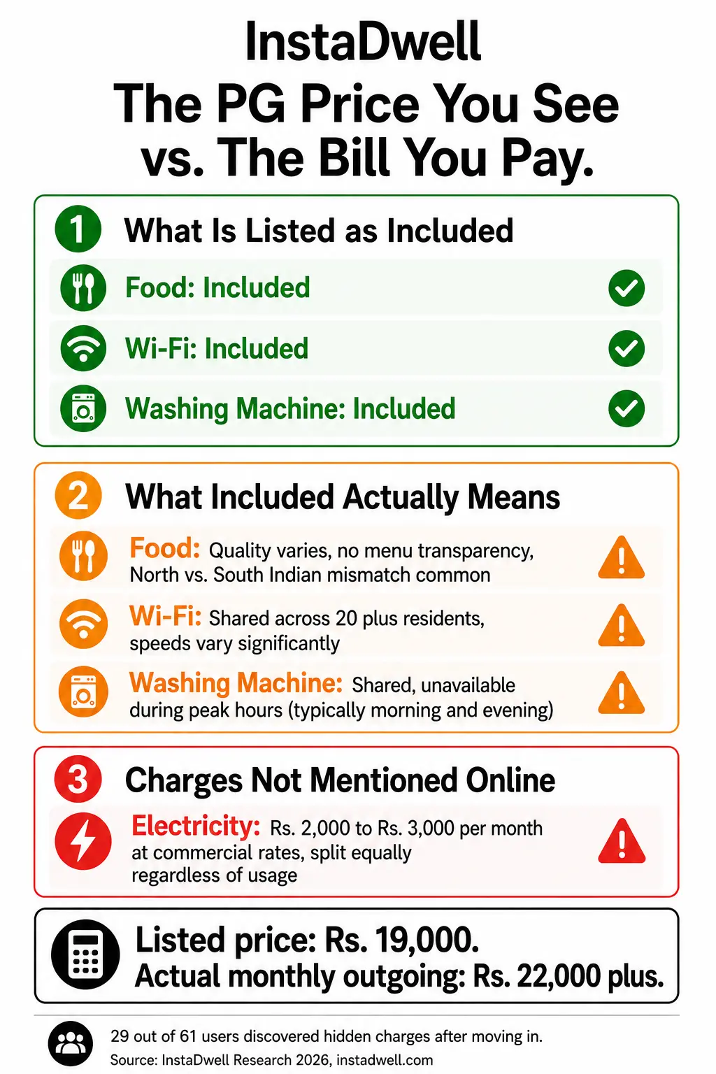 Three part breakdown showing the PG price you see versus the bill you pay: food, Wi-Fi, and washing machine listed as included with green checkmarks, what included actually means with shared and unreliable access, and electricity charges of Rs 2,000 to Rs 3,000 per month at commercial rates not mentioned online, resulting in an illustrative listed price of Rs 19,000 becoming an actual monthly outgoing of Rs 22,000 plus