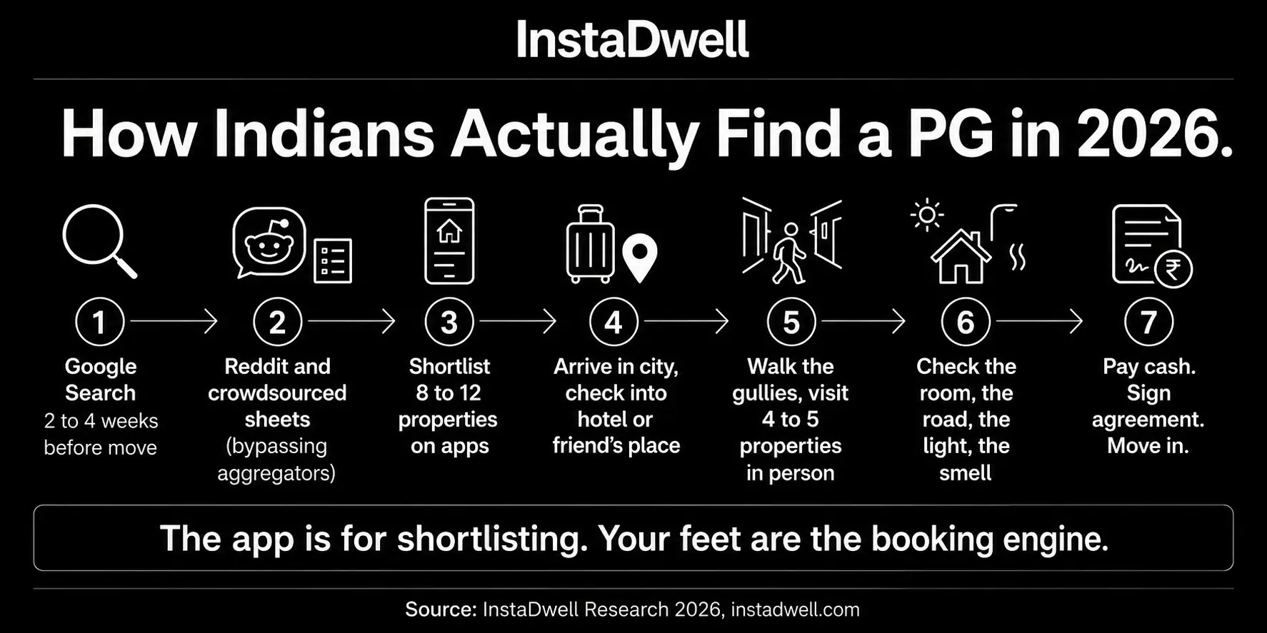 Seven step flowchart of how Indians actually find a PG in 2026, starting with Google search two to four weeks before the move, moving to Reddit and crowdsourced sheets, shortlisting eight to twelve properties on apps, arriving in the city, walking four to five properties in person, checking the room and the road, and finally paying cash and signing the agreement on move in