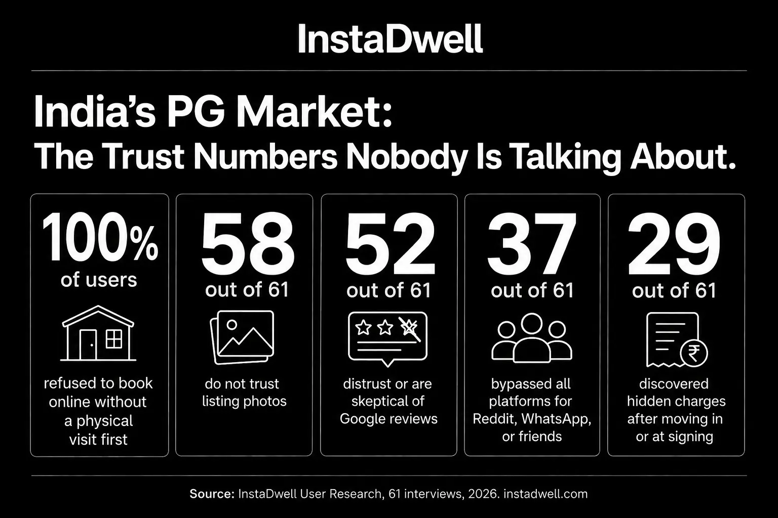 Stat strip showing India's PG market trust numbers: 100 percent of users refuse to book online without a physical visit, 58 out of 61 do not trust listing photos, 52 out of 61 distrust or are skeptical of Google reviews, 37 out of 61 bypassed platforms for Reddit or WhatsApp, and 29 out of 61 discovered hidden charges after moving in