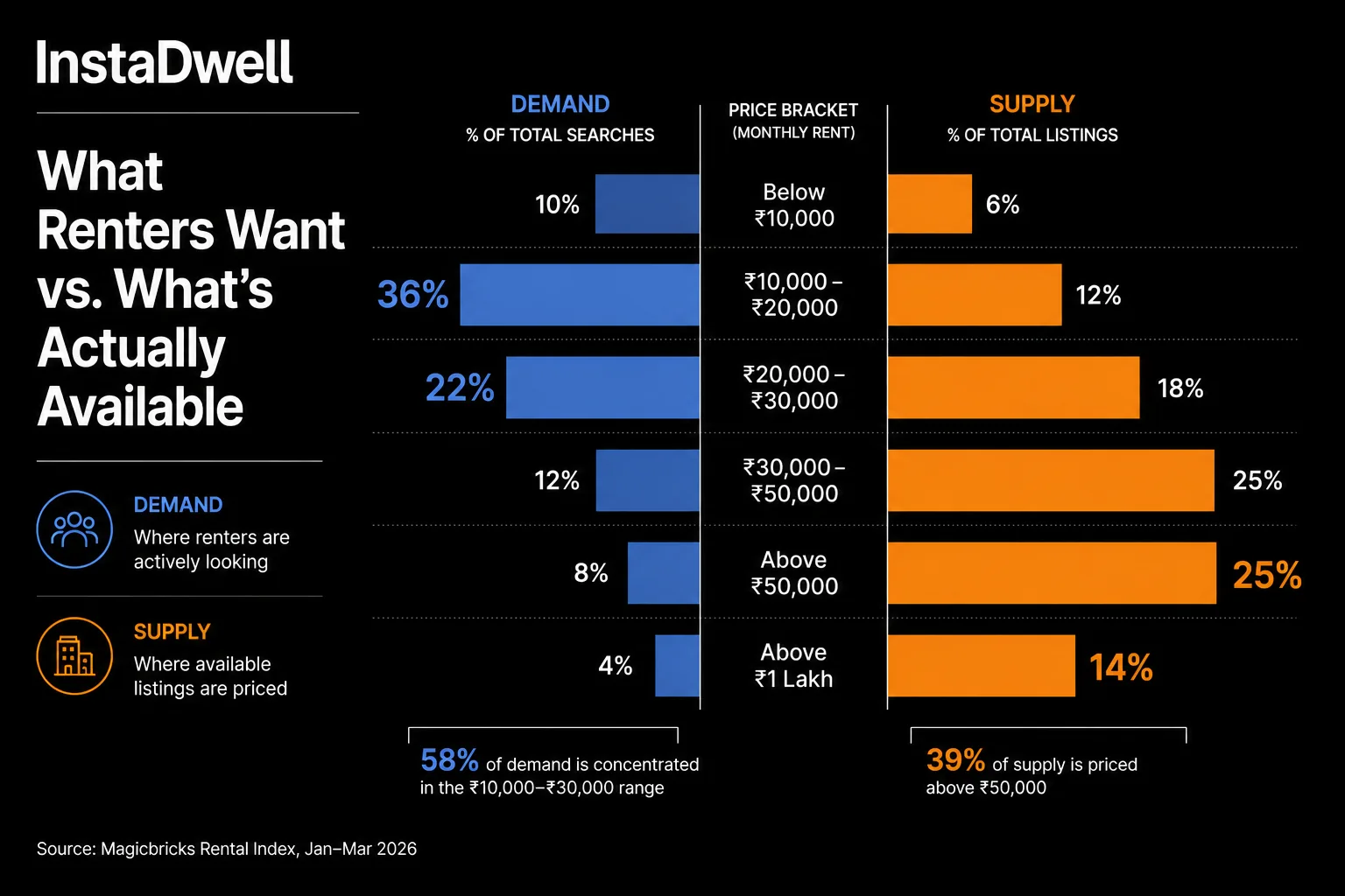 Chart comparing renter demand vs available rental supply by price bracket in India, Jan-Mar 2026