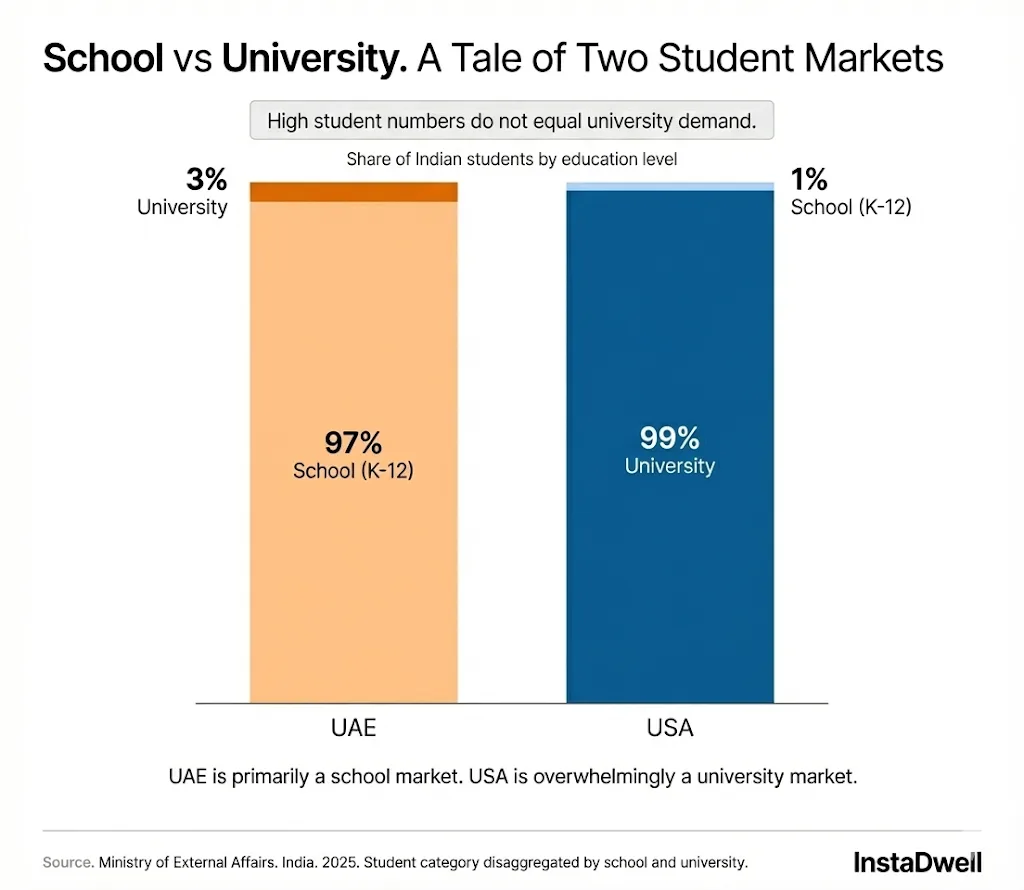 School vs University: Share of Indian students in UAE and USA