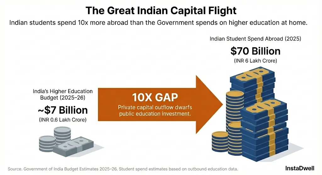 The Great Indian Capital Flight showing Indian students spending $70 billion abroad versus India’s higher education budget of $7 billion