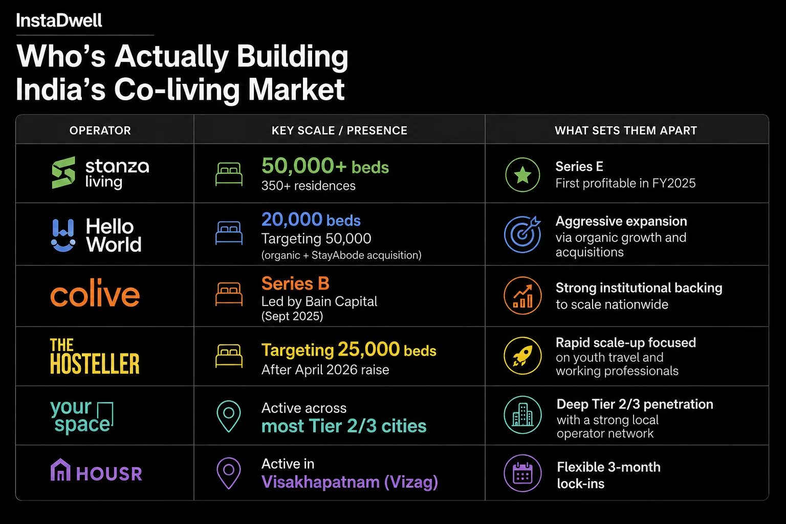 Comparison table of leading Indian co-living operators including Stanza Living, HelloWorld, Colive, and Housr by bed count and positioning