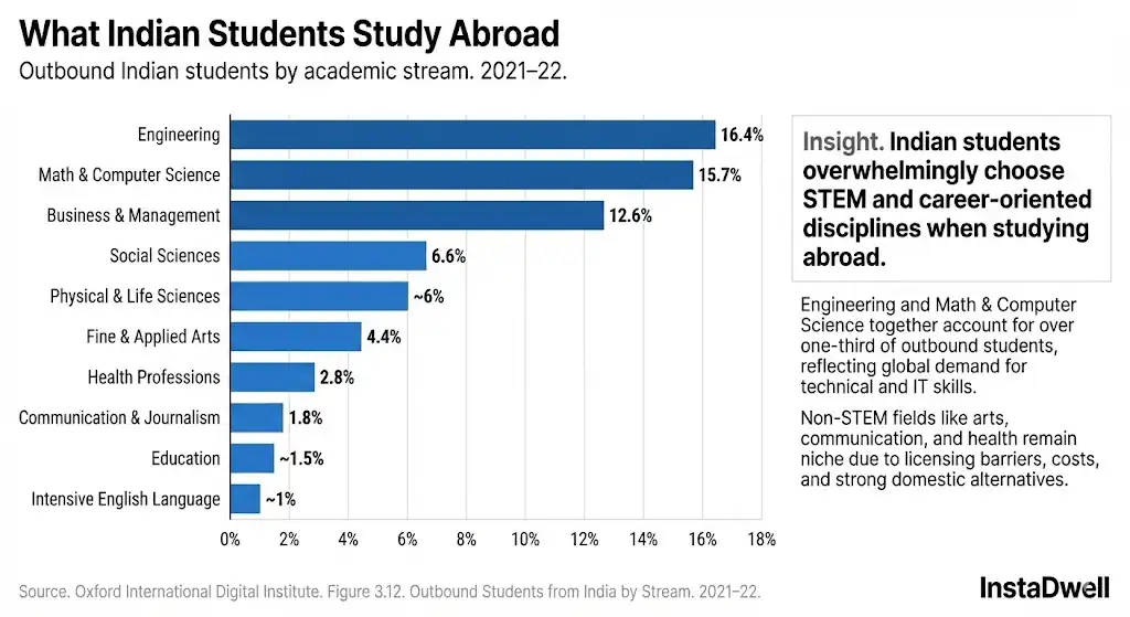 What Indian students study abroad by academic stream showing dominance of engineering and STEM fields